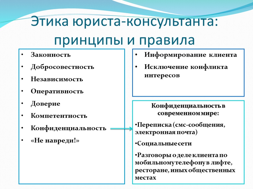 Этика юриста-консультанта: принципы и правила Информирование клиента Исключение конфликта интересов • Законность • Добросовестность